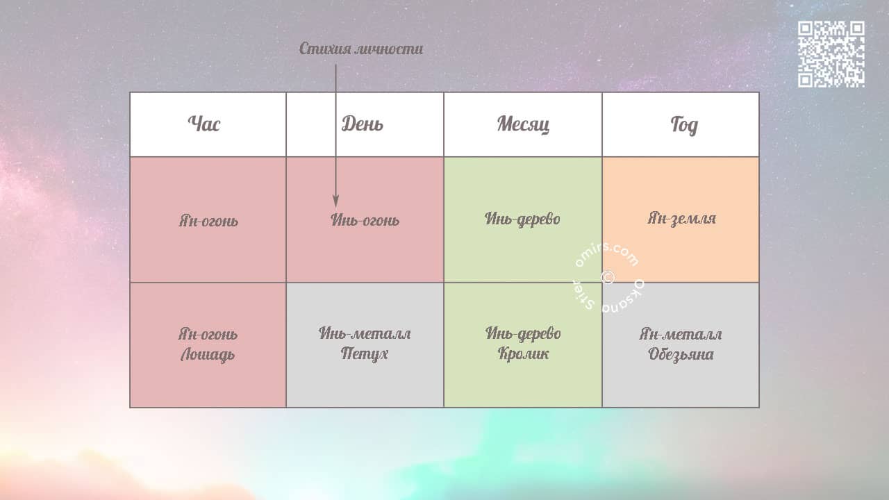 Столпы мужчины, дата рождения которого — 28.03.1968,11:00 по Гринвичу